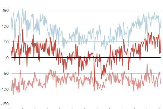 Die Grafik zeigt Strom-Importe und -Export in Österreich.